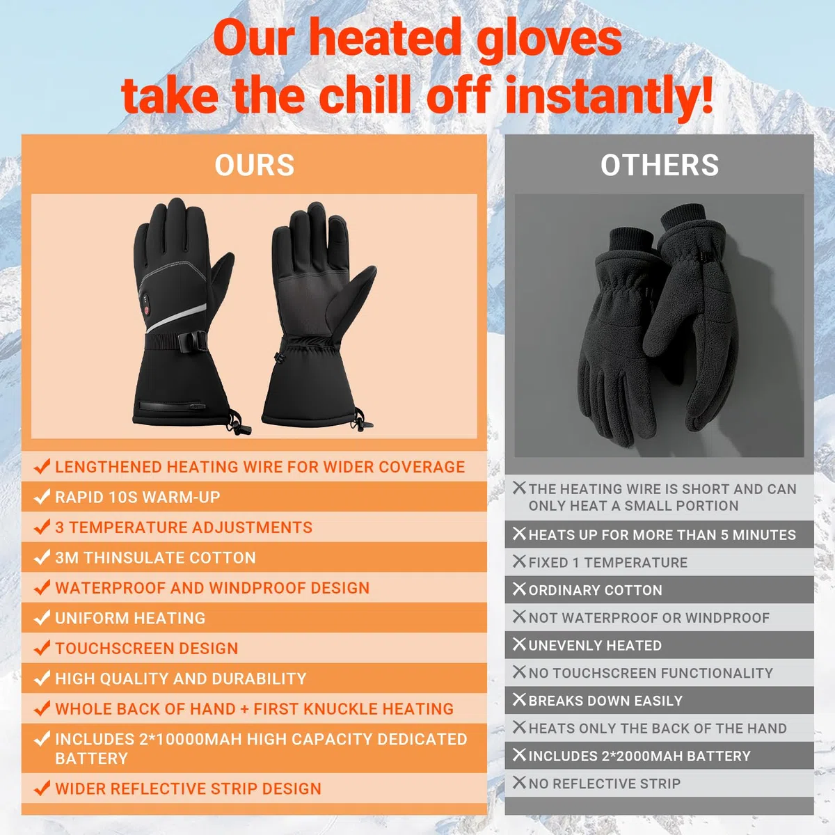 Gants Chauffants 7,4V à Chauffage Rapide pour Hommes et Femmes, 20000mAh Gants Chauffants Rechargeables, 3 Températures, Écran Tactile, Étanches, Antidérapants, Adaptés à l'hiver